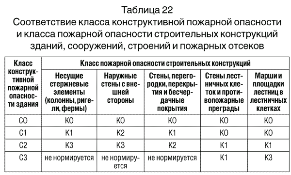Класс пожарной опасности К0